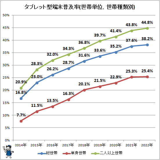 ↑ タブレット型端末普及率(世帯単位、世帯種類別)
