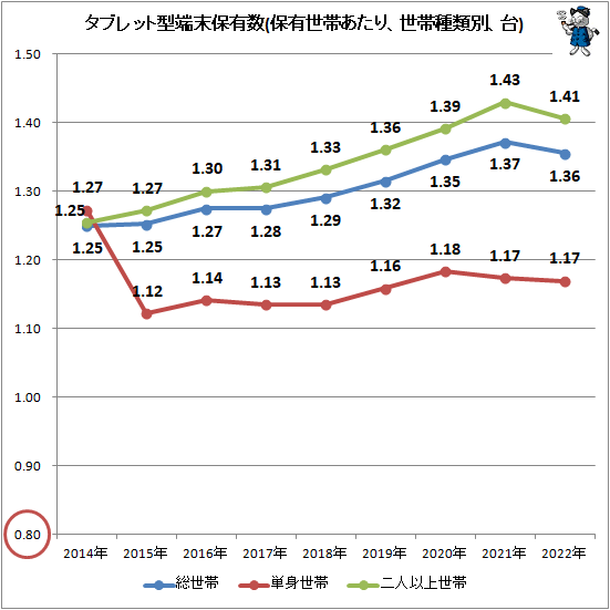 ↑ タブレット型端末保有数(保有世帯あたり、世帯種類別、台)