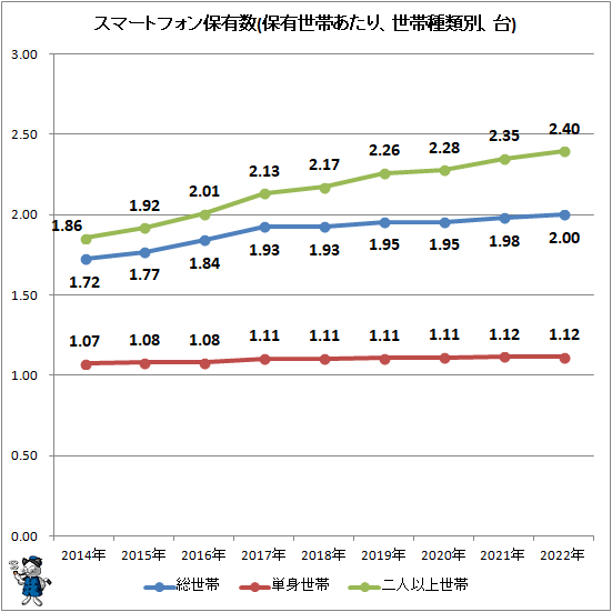 ↑ スマートフォン保有数(保有世帯あたり、世帯種類別、台)