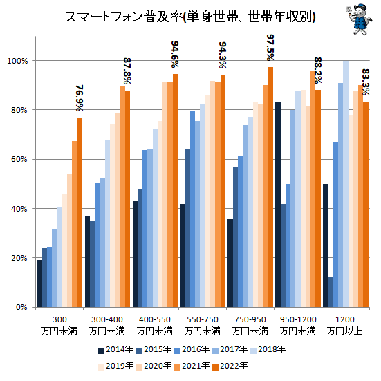 ↑ スマートフォン普及率(単身世帯、世帯年収別)