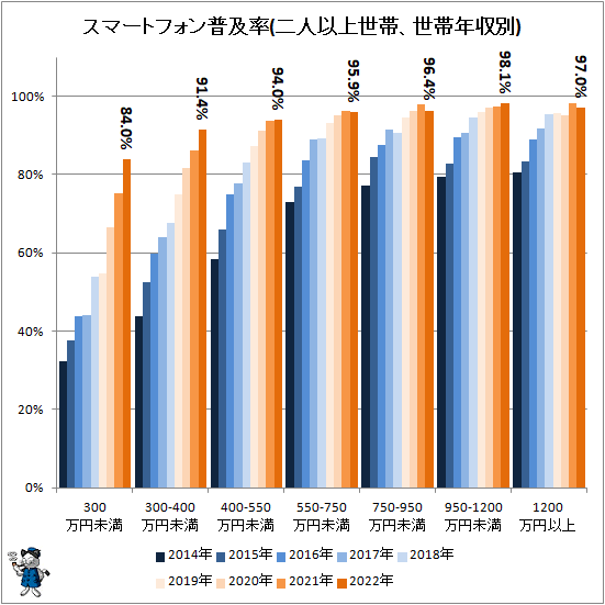 ↑ スマートフォン普及率(二人以上世帯、世帯年収別)