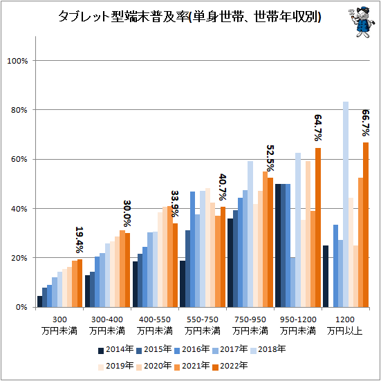 ↑ タブレット型端末普及率(単身世帯、世帯年収別)