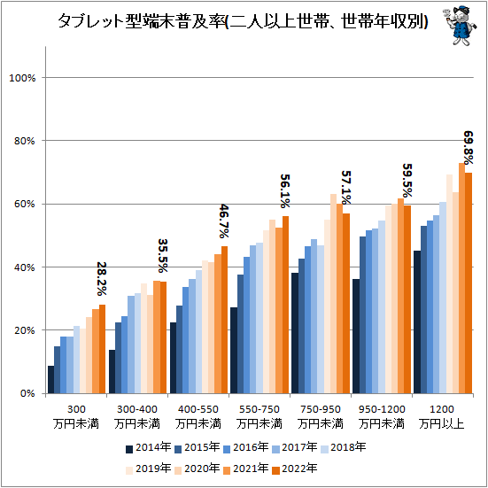↑ タブレット型端末普及率(二人以上世帯、世帯年収別)