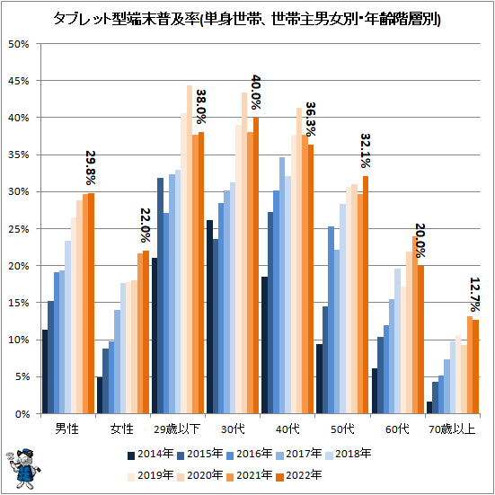 ↑ タブレット型端末普及率(単身世帯、世帯主男女別・年齢階層別)