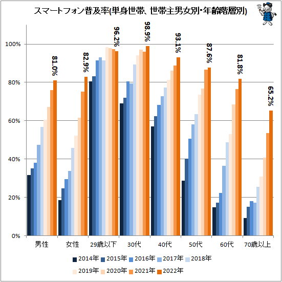 ↑ スマートフォン普及率(単身世帯、世帯主男女別・年齢階層別)