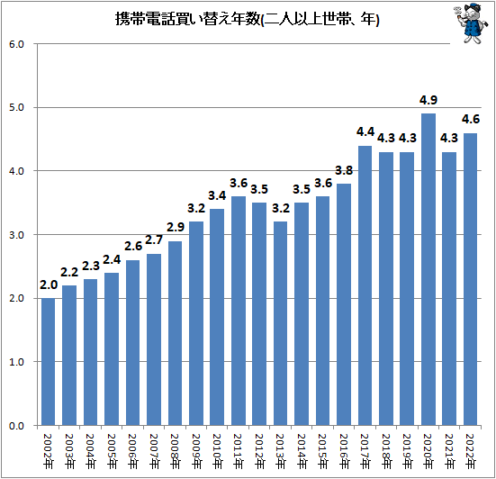 ↑ 携帯電話買い替え年数(二人以上世帯、年)