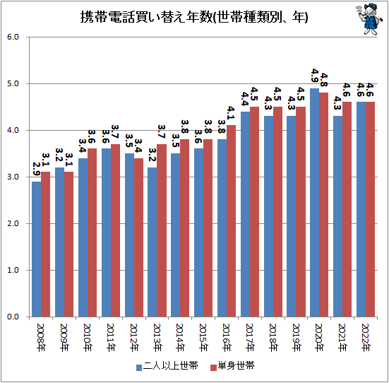 ↑ 携帯電話買い替え年数(世帯種類別、年)
