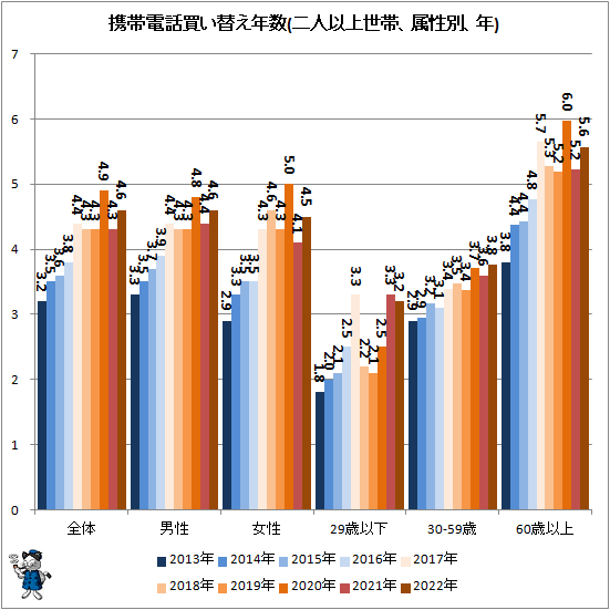 ↑ 携帯電話買い替え年数(二人以上世帯、属性別、年)