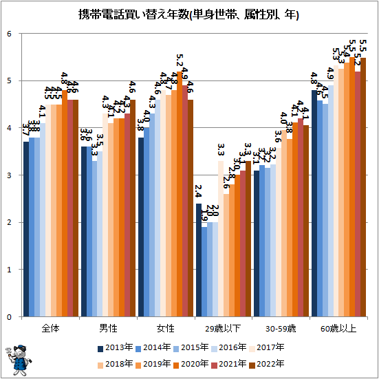 ↑ 携帯電話買い替え年数(単身世帯、属性別、年)