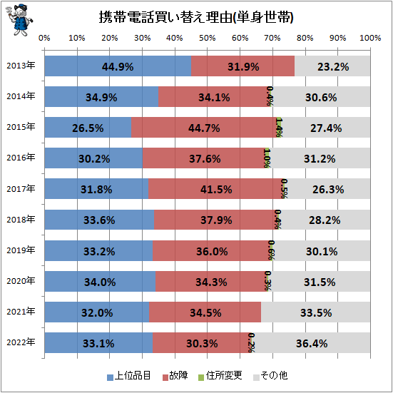 ↑ 携帯電話買い替え理由(単身世帯)