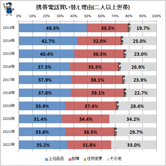 ↑ 携帯電話買い替え理由(二人以上世帯)