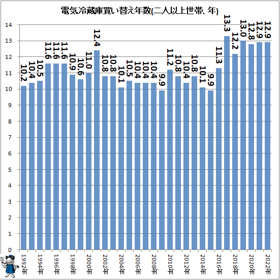 ↑ 電気冷蔵庫買い替え年数(二人以上世帯、年)