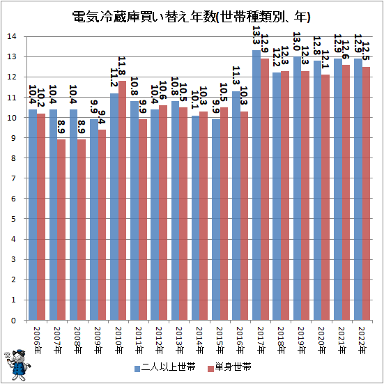 ↑ 電気冷蔵庫買い替え年数(世帯種類別、年)
