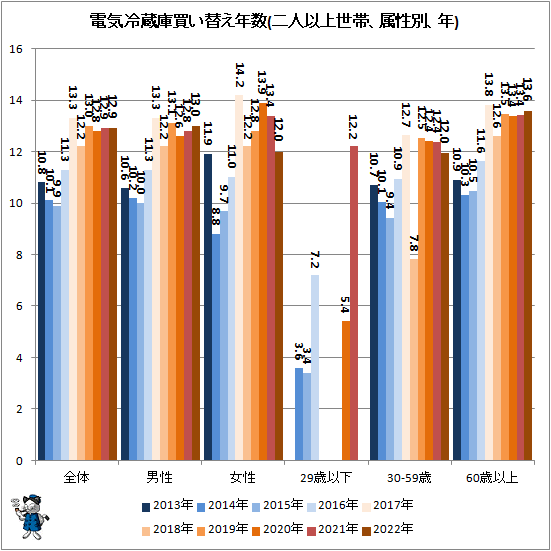 ↑ 電気冷蔵庫買い替え年数(二人以上世帯、属性別、年)