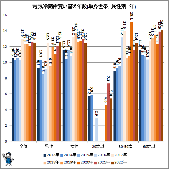 ↑ 電気冷蔵庫買い替え年数(単身世帯、属性別、年)