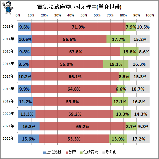 ↑ 電気冷蔵庫買い替え理由(単身世帯)