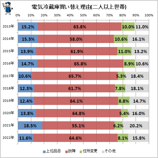 ↑ 電気冷蔵庫買い替え理由(二人以上世帯)