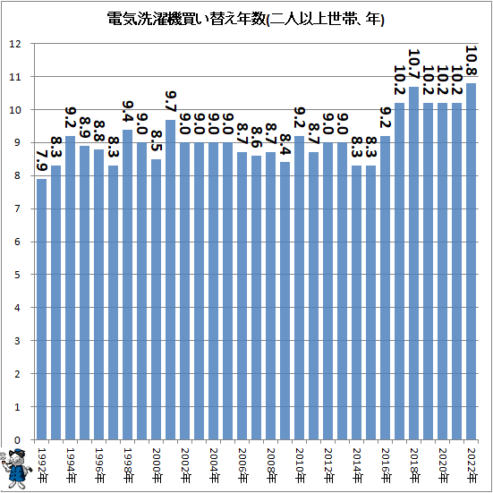 ↑ 電気洗濯機買い替え年数(二人以上世帯、年)