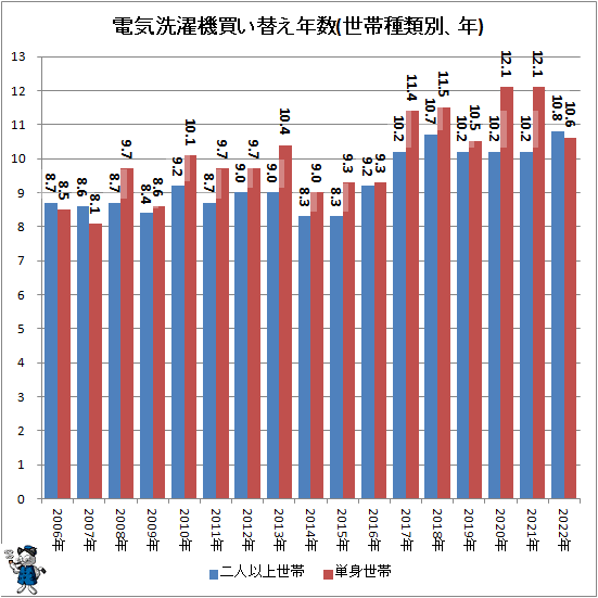 ↑ 電気洗濯機買い替え年数(世帯種類別、年)