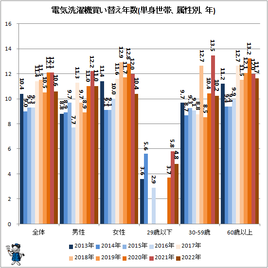 ↑ 電気洗濯機買い替え年数(単身世帯、属性別、年)