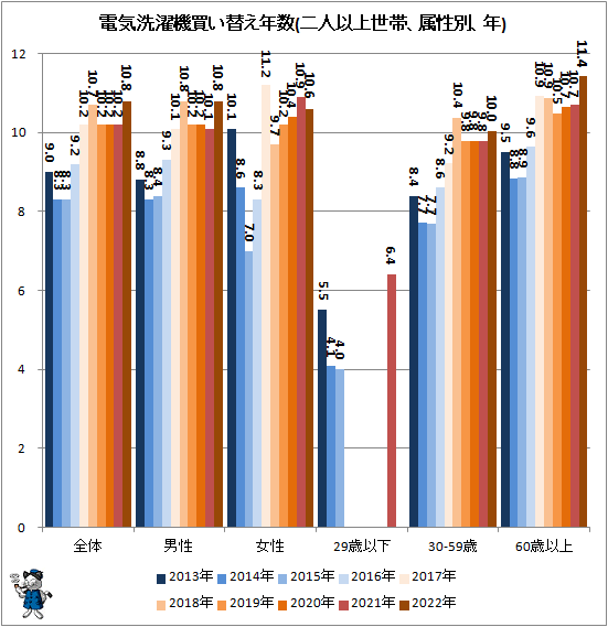 ↑ 電気洗濯機買い替え年数(二人以上世帯、属性別、年)
