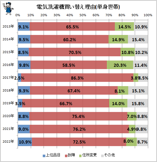 ↑ 電気洗濯機買い替え理由(単身世帯)
