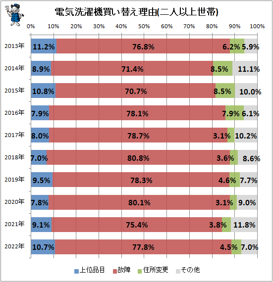 ↑ 電気洗濯機買い替え理由(二人以上世帯)