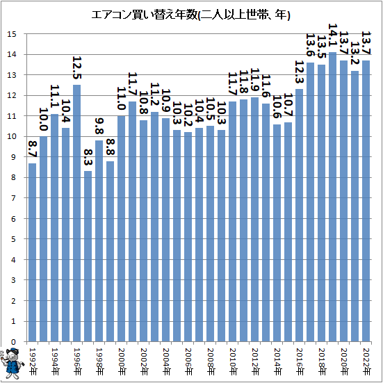 ↑ エアコン買い替え年数(二人以上世帯、年)