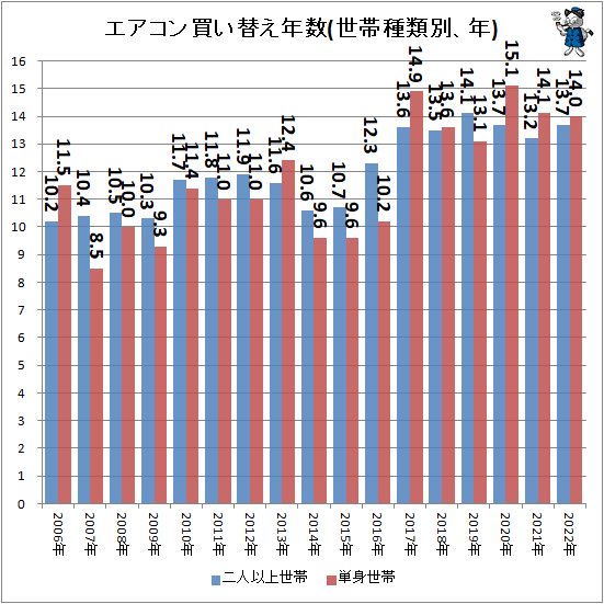 ↑ エアコン買い替え年数(世帯種類別、年)