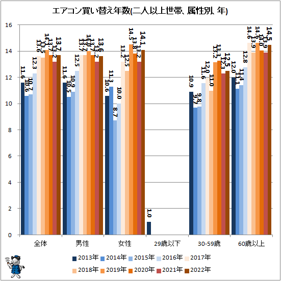 ↑ エアコン買い替え年数(二人以上世帯、属性別、年)