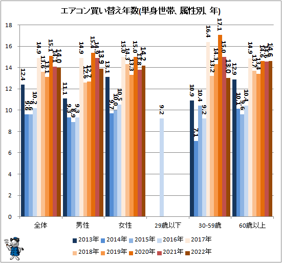 ↑ エアコン買い替え年数(単身世帯、属性別、年)