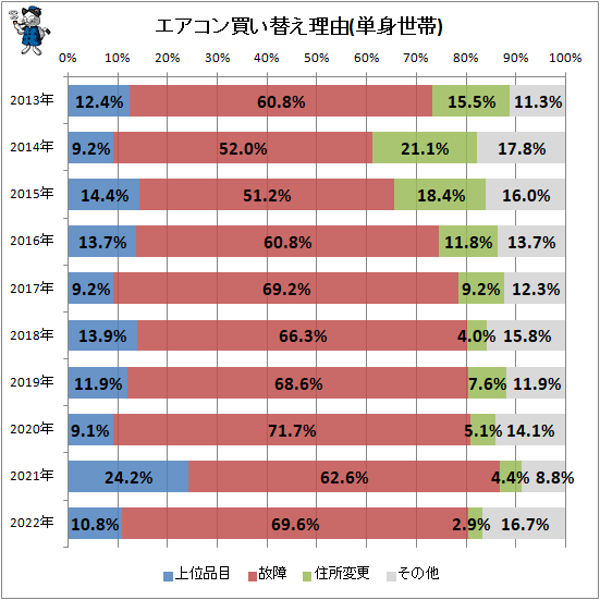 ↑ エアコン買い替え理由(単身世帯)