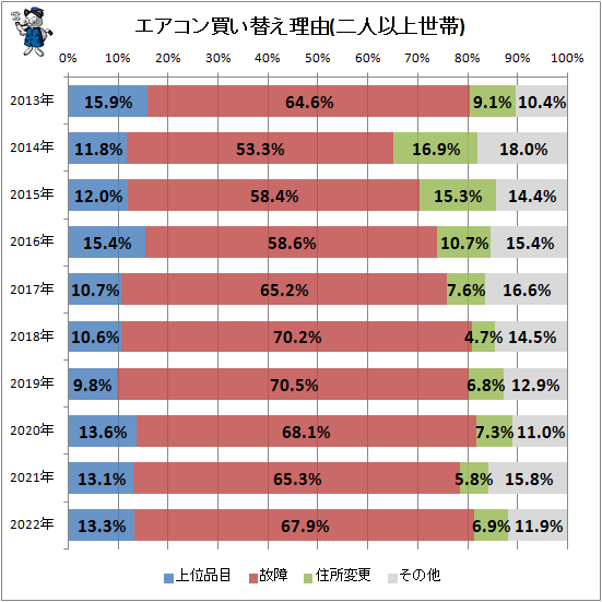 ↑ エアコン買い替え理由(二人以上世帯)