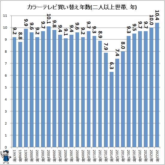 ↑ カラーテレビ買い替え年数(二人以上世帯、年)