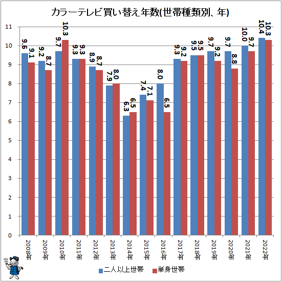 ↑ カラーテレビ買い替え年数(世帯種類別、年)