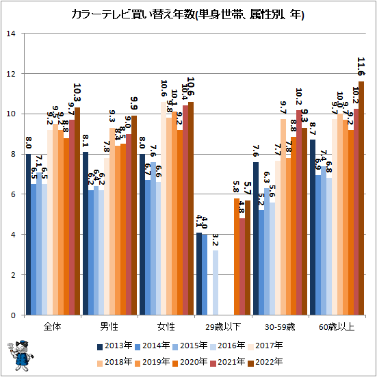 ↑ カラーテレビ買い替え年数(単身世帯、属性別、年)