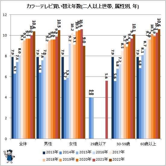 ↑ カラーテレビ買い替え年数(二人以上世帯、属性別、年)