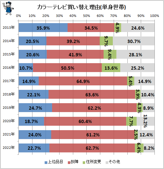↑ カラーテレビ買い替え理由(単身世帯)