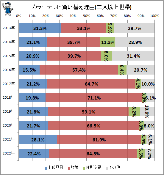 ↑ カラーテレビ買い替え理由(二人以上世帯)