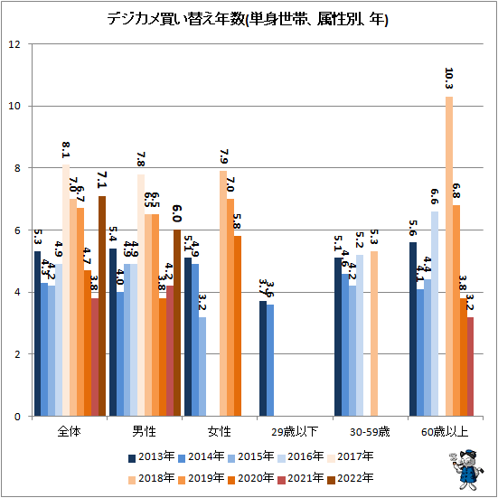 ↑ デジカメ買い替え年数(単身世帯、属性別、年)