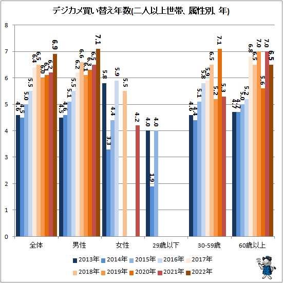 ↑ デジカメ買い替え年数(二人以上世帯、属性別、年)