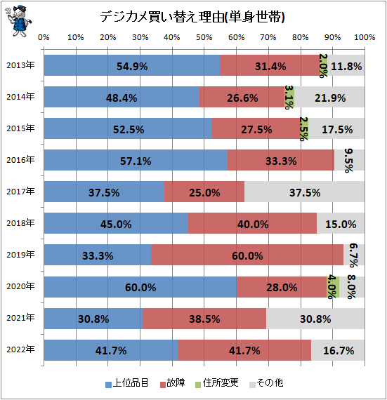 ↑ デジカメ買い替え理由(単身世帯)