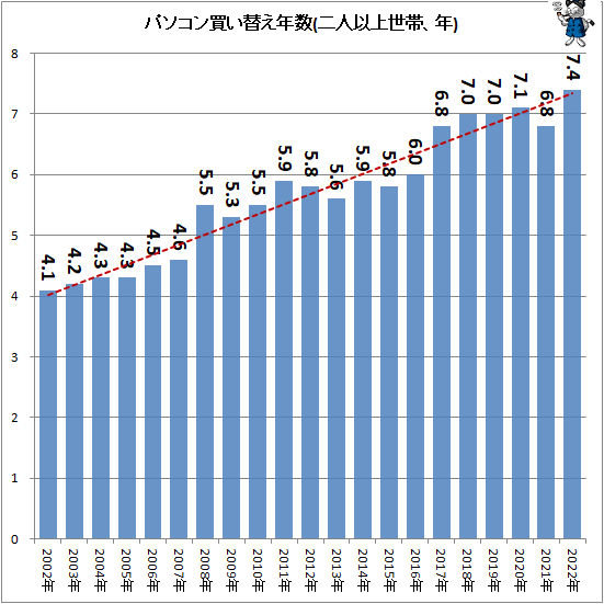 ↑ パソコン買い替え年数(二人以上世帯、年)