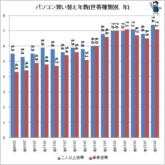 ↑ パソコン買い替え年数(世帯種類別、年)