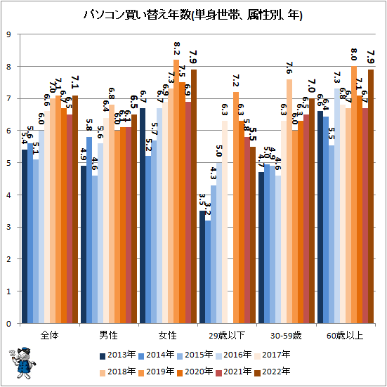 ↑ パソコン買い替え年数(単身世帯、属性別、年)