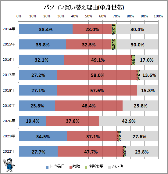 ↑ パソコン買い替え理由(単身世帯)