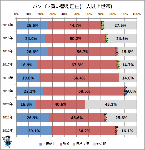 ↑ パソコン買い替え理由(二人以上世帯)
