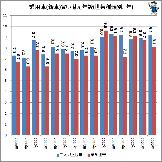 ↑ 乗用車(新車)買い替え年数(世帯種類別、年)