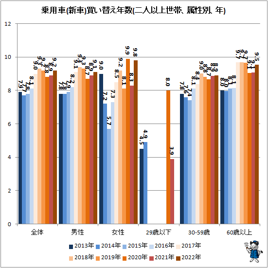 ↑ 乗用車(新車)買い替え年数(二人以上世帯、属性別、年)
