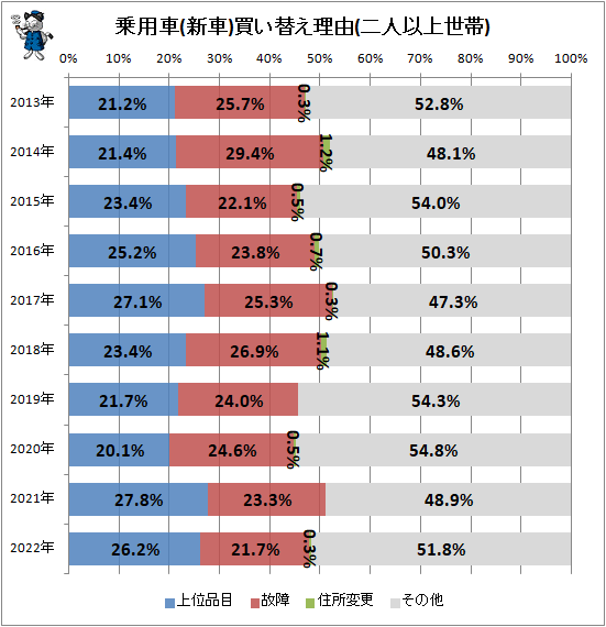 ↑ 乗用車(新車)買い替え理由(二人以上世帯)